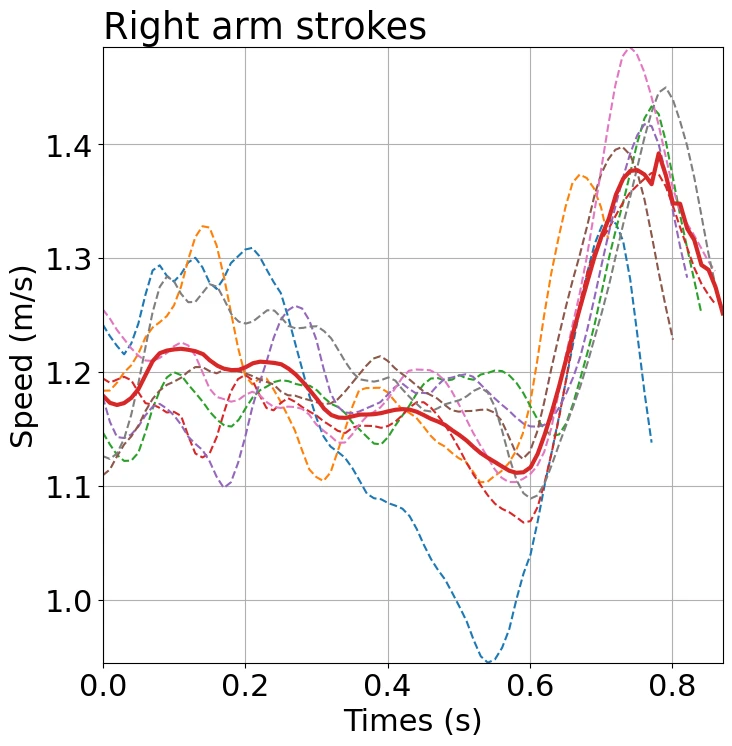 Graph of the speed changes (right arm)