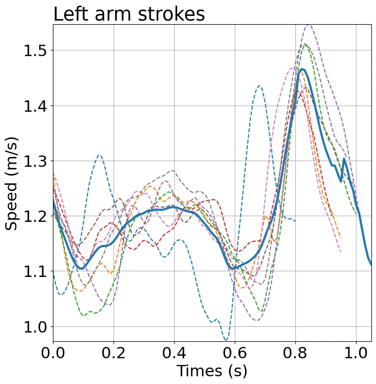 Graph of the speed changes (left arm)