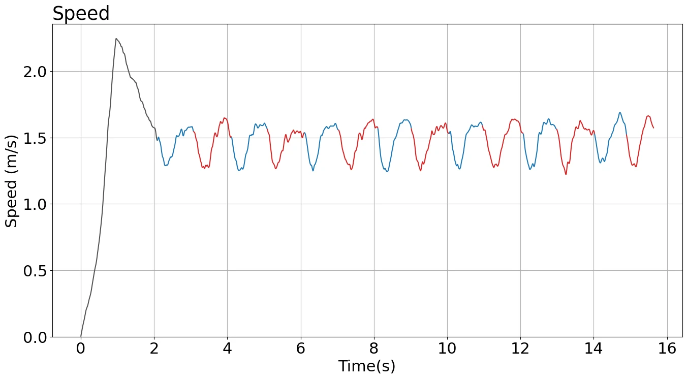 Graph of the changes during a lap