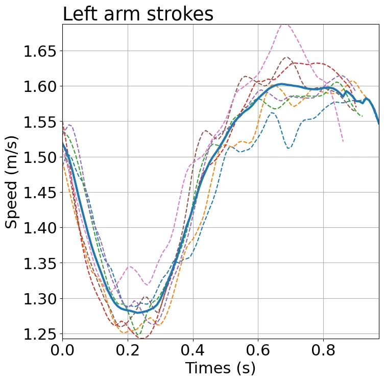 Graph of the speed changes (left arm)