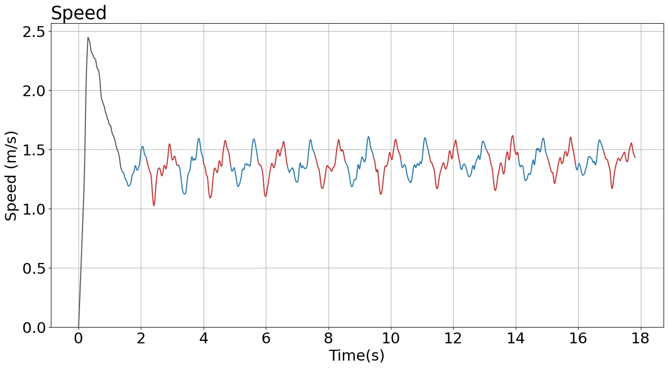 Graph of the changes during a lap