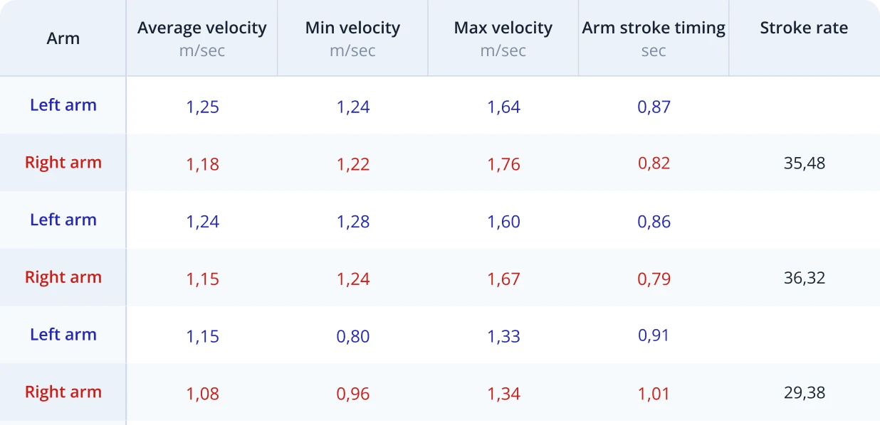 Table with stroke level analytics (for each right and left arm strokes)