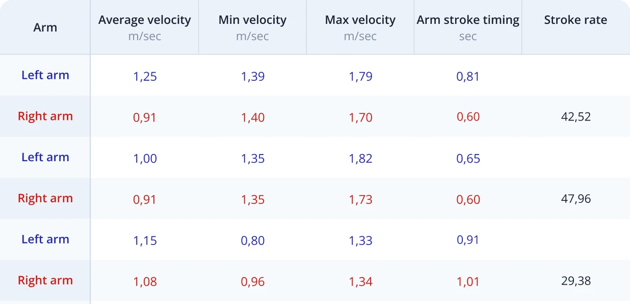 Table with stroke level analytics (for each right and left arm strokes)