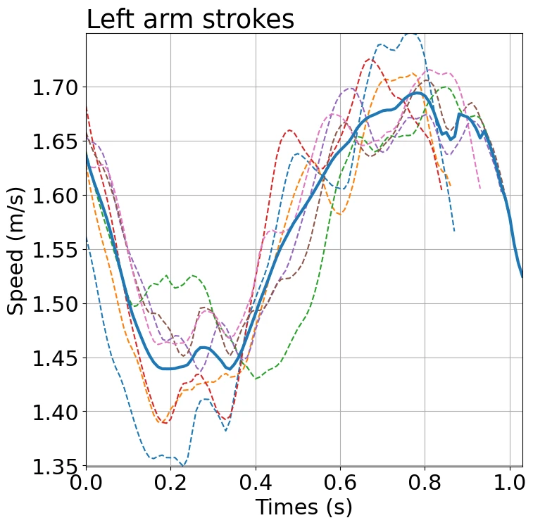 Graph of the speed changes (left arm)