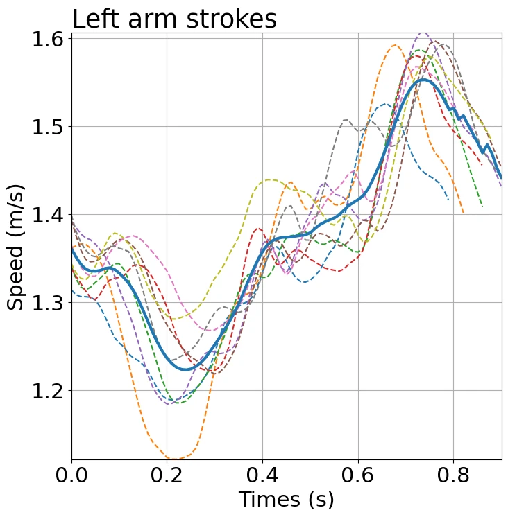 Graph of the speed changes (left arm)