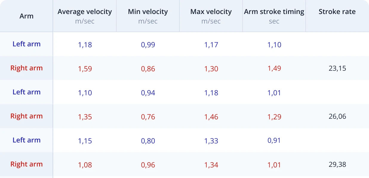Table with stroke level analytics (for each right and left arm strokes)