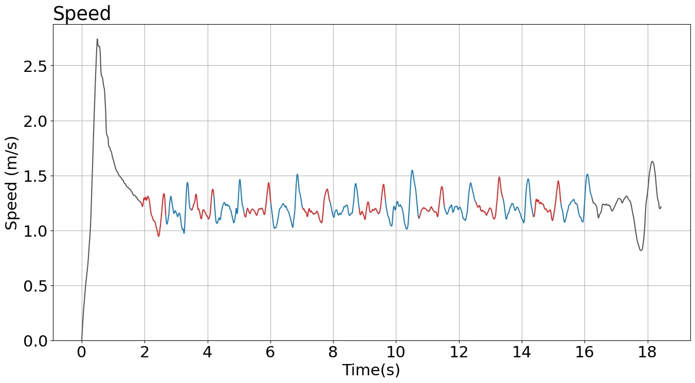 Graph of the changes during a lap