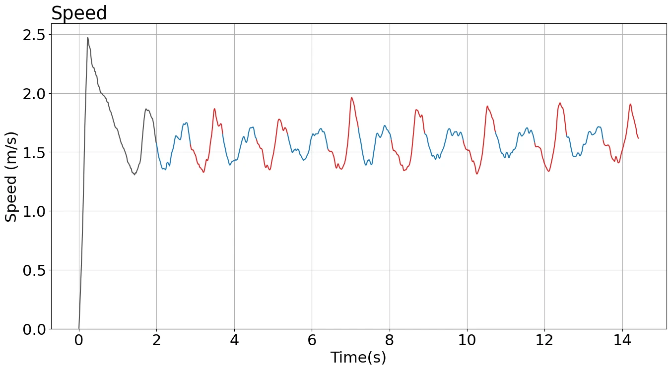Graph of the changes during a lap